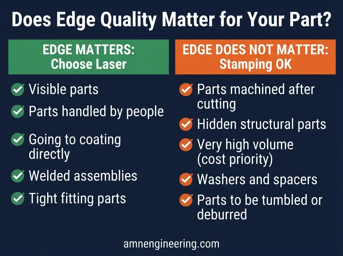 Examples of parts where edge quality matters including visible brackets, handled panels, and coated components